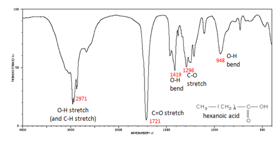 Infrared spectrum of hexanoic acid with O-H bend at 948 cm-1, C-O stretch at 1296 cm-1, O-H bend at 1419 cm-1, C=O stretch at 1721 cm-1, and O-H stretch and C-H stretch at 2971 cm-1.