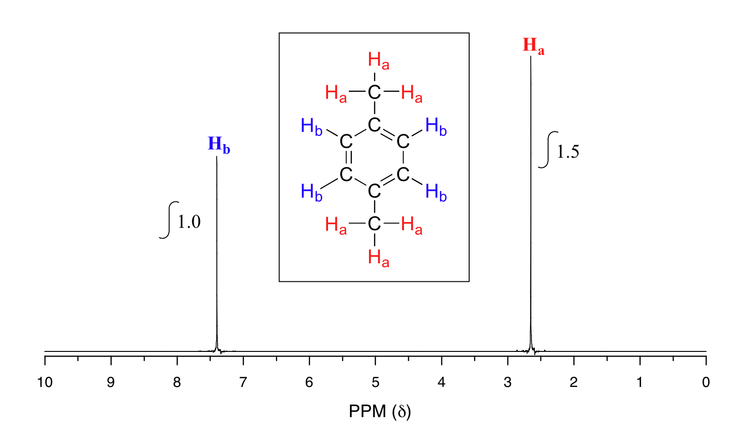The NMR spectrum of para-xylene (IUPAC name 1,4-dimethylbenzene). Ha (hydrogens on methyl groups attached to aromatic ring) about 2.6 ppm with signal integration of 1.5. Hb (hydrogens on aromatic ring) about 7.5 ppm with signal integration of 1.0