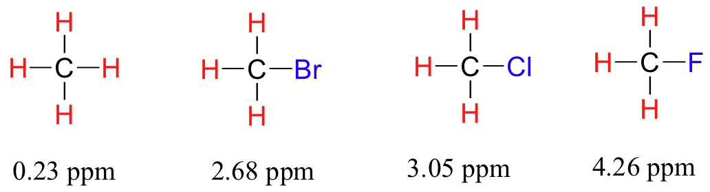 4 molecular structures (methane and 3 halomethanes) showing an increase in chemical shift with an increase in electronegativity. Methane is 0.23 ppm, bromomethane is 2.68 ppm, chloromethane is 3.05 ppm and fluoromethane is 4.26 ppm.