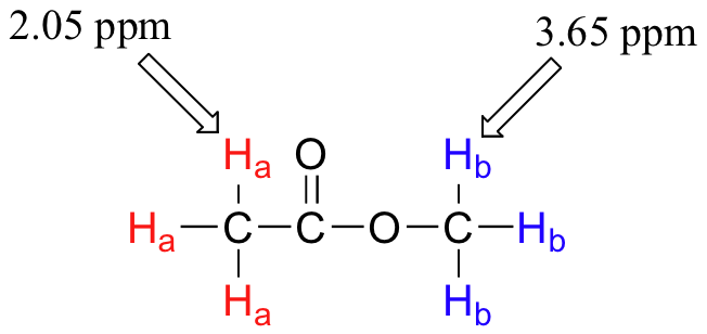 Identification of protons in methyl ethanoate. Ha is 2.05 ppm and Hb is 3.65 ppm. Ha - hydrogens in methyl group connected to carbonyl group. Hb - hydrogens in methyl group connected to oxygen.