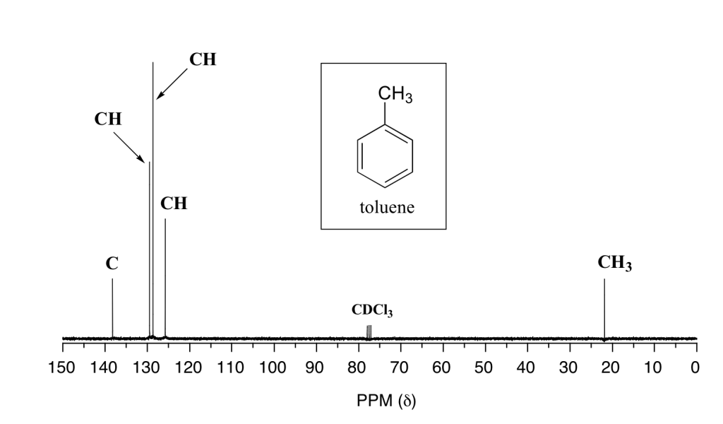 The 13C NMR of methylbenzene (toluene) with CH3 about 25 ppm, CDCl3 about 77 ppm, CH about 125 pm, CH about 129 ppm, CH about 130 ppm and C about 138 ppm.