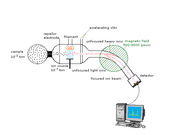 An image depicting the schematic of a mass spectrometer. The sample is at 10^-2 torr pressure and connected to tube with repellor electrode, filament, accelerating slits. The ion source is at 10^-7 torr. The ion travel with the unfocused heavy ions spreading apart from the unfocused light ions in the magnetic field of 500-8000 gauss. The focused ion beam goes to the detector and the display.