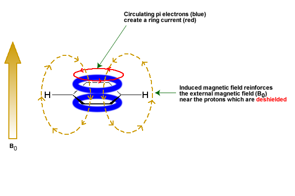 An image showing magnetic anisotropy of π systems. The circulating pi electrons (blue) create a ring current (red) in presence of B0 (field). The induced magnetic field reinforces the external magnetic field (B0) near the protons which are deshielded.