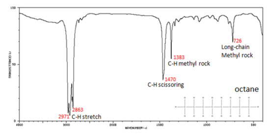 Infrared spectrum of octane with long-chain methyl rock at 726 cm-1, C-H methyl rock at 1383 cm-1, C-H scissoring at 1470 cm-1, and C-H stretch at 2863 nad 2971 cm-1.