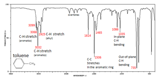 Infrared spectrum of toluene with out-of-plane C-H bending at 735 cm-1, in-plane C-H bending at 1035 and 1086 cm-1, C-C stretches in the aromatic ring at 1465, 1506 and 1614 cm-1, C-H stretch (alkyl) at 2925 cm-1, C-H stretch (aromatic) at 3032 cm-1, C-H stretch (aromatic) at 3068 and 3099 cm-1.