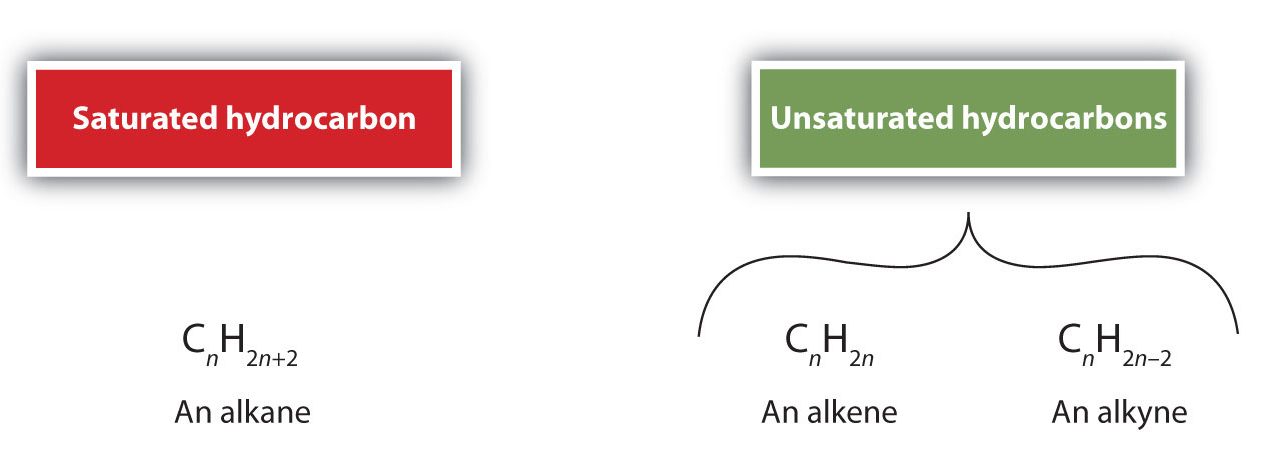 Three images. On the left shows a saturated hydrocarbon giving the alkane formula C subscript n H subscript 2n+2. On the right shows the general formulas for unsaturated hydrocarbons: an alkene C subscript n H subscript 2n and for an alkyne C subscript n H subscript 2n-2