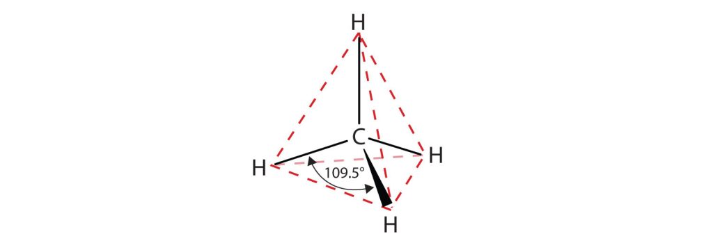 The 3-D model of methane shown in a tetrahedral shape with bond angles of 109.5 degrees.