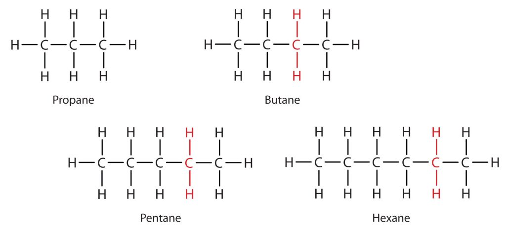 Alkanes propane (3 carbon chain), butane (4 carbon chain), pentane (5 carbon chain) and hexane (6 carbon chain).