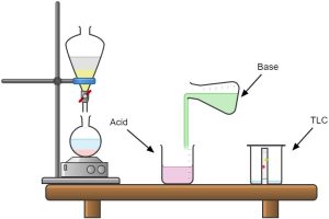 Diagram showing TLC plate, acid in a beaker, base in a flask, separating funnel into round bottom flask on stirring plate held by retort stand