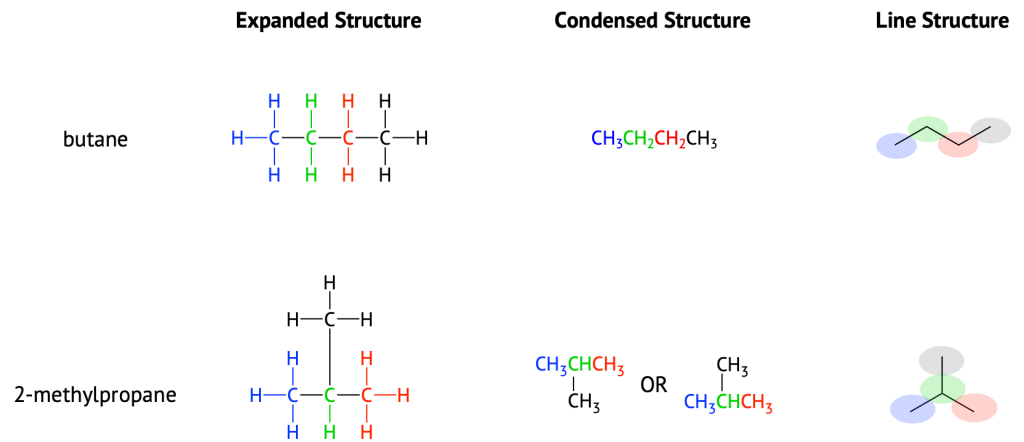 Structural representations for butane and its isomer, 2-methylpropane. The first column shows the expanded structural form, the middle column shows the condensed formula and the last column shows the line structure of the aforementioned compounds.