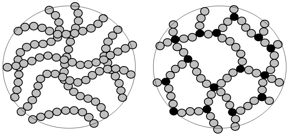 Schematic views of a thermoplastic polymer and a thermosetting polymer.
