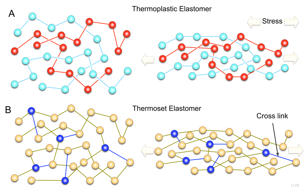 Molecular structure of thermoplastic elastomer is represented by diagram A. Diagram B shows a thermoset elastomer.