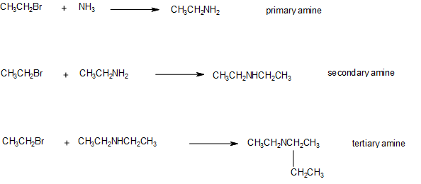 Reaction 1 shows ethyl bromide reacting with ammonia to produce a primary amine. Reaction 2 sows ethyl bromide with ethyl amine to produce a secondary amine. Reaction 3 shows ethyl bromide reacting with diethyl amine to produce a tertiary amine.