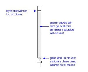 An image showing a chromatography column with glass wool at valve end to prevent stationary phase being washed out of column. The column is packed with alumina or silica gel and completely saturated with solvent. The solvent extends up past the stationary phase in the column.