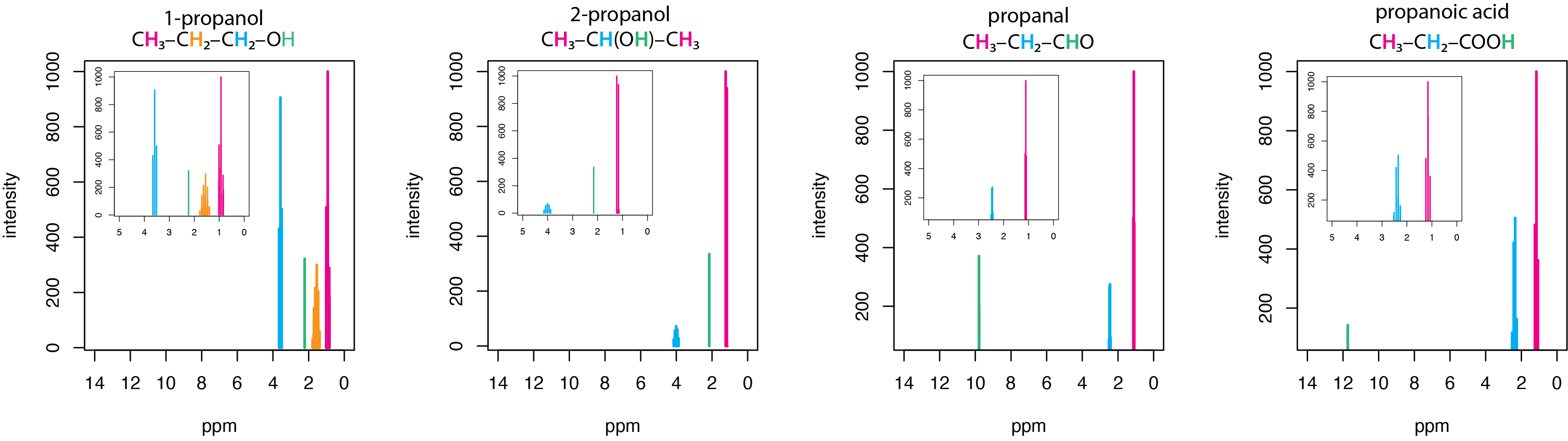 A set of charts showing 1H NMR spectra for 1-propanol, 2-propanol, propanal, and propanoic acid