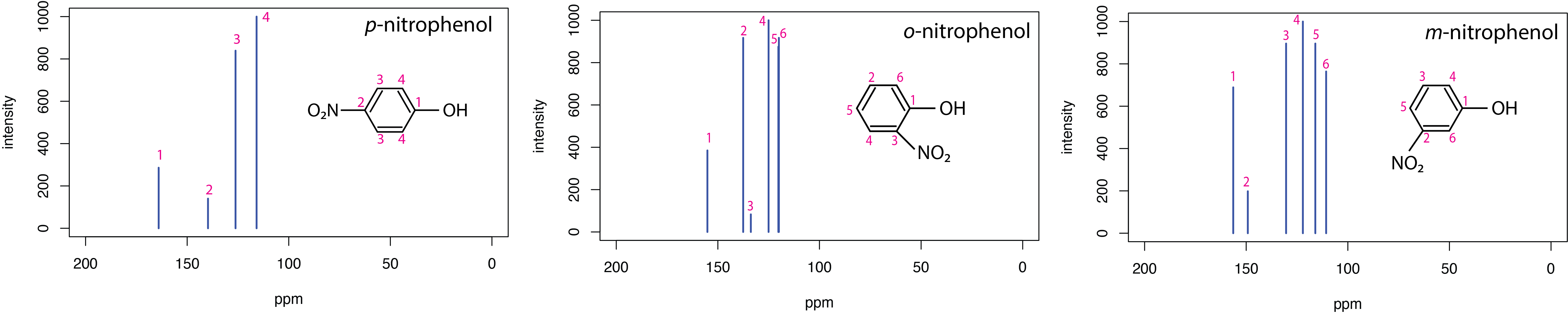 13C NMR spectra for three nitrophenols