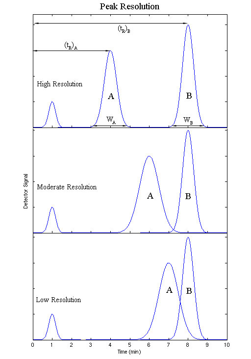 A diagram depicting the output of HPLC showing high, moderate and low resolution between peaks A and B. The lower the resolution the more overlap between peaks A and B.