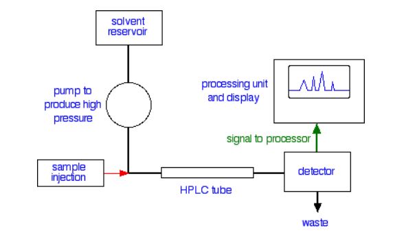 A diagram showing the schematic of HPLC. The solvent reservoir is connected to a pump to produce high pressure which then takes the sample from the injector into the HPLC tube and through to the detector. The sample goes to the waste container and the signal is sent to the processor to display.