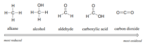 Structures and their associated oxidation states of methane, methanol, methanal, methanoic acid and carbon dioxide.  Left to right shows an increase in oxidation state (more oxidized).  Right to left shows a decrease in oxidation state (more reduced)