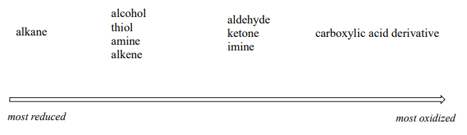 Oxidation states of functional groups. Left to right: alkane, alcohol/thiol/amine/alkene, aldehyde/ketone/imine and carboxylic acid derivative. Left to right increase in oxidation state (more oxidized).  Right to left decrease in oxidation state (more reduced)