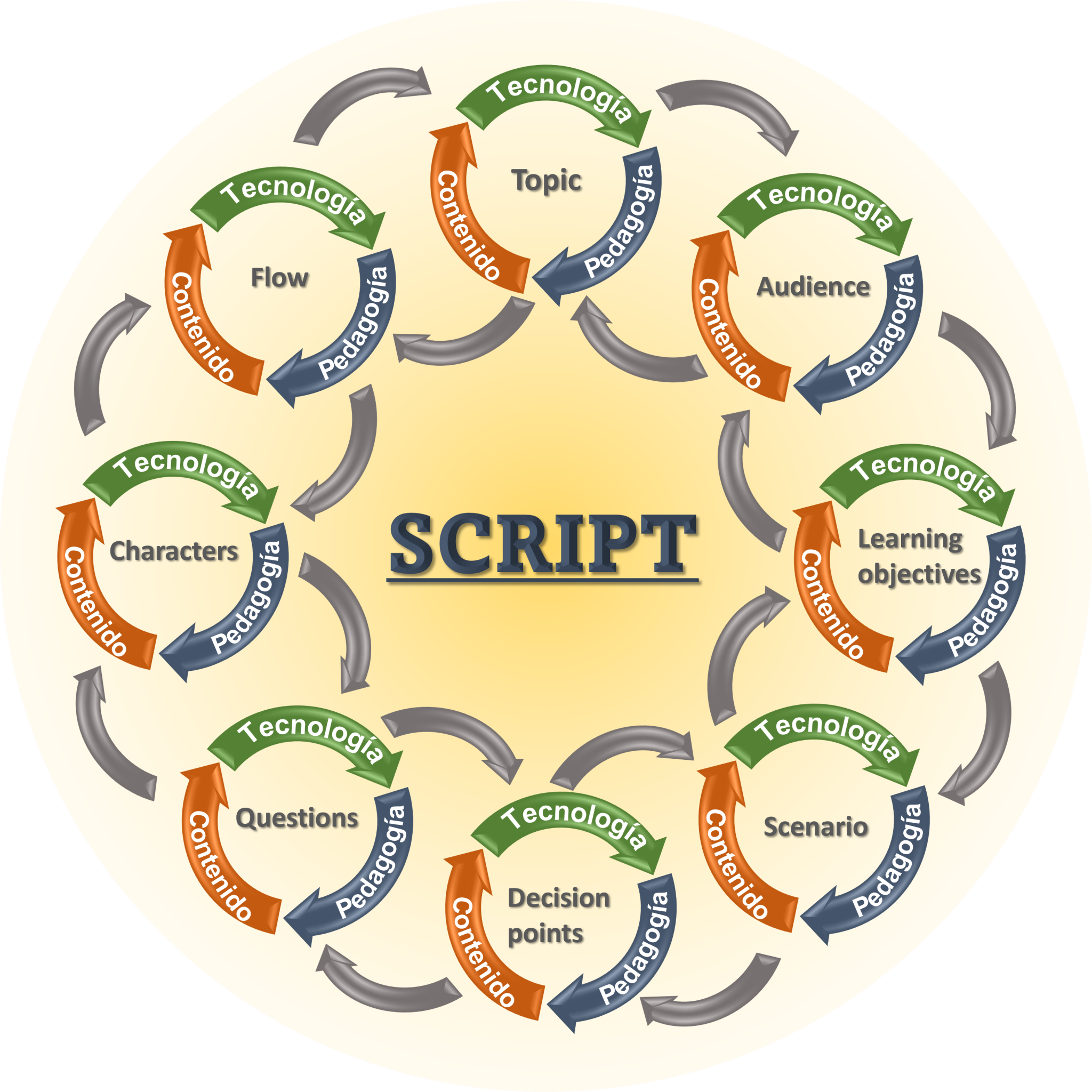 The script – Designer's guide: The ENVISION experience