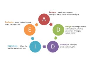A visual image of the ADDIE instructional design model