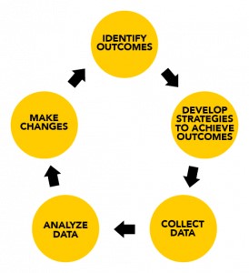 Graphic image of the Assessment Cycle