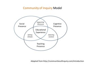 Graphic showing the intersecting elements of social, teaching, and cognitive presence as necessary for effective learning contexts