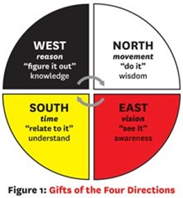 Image of Michael Thrasher's  "Gifts of the Four Directions" as an example of Medicine Wheel pedagogy
