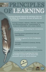 A graphic image showing the "First People's Principles of Learning"