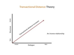 Graphic showing the inverse relationship between "dialogue" and "structure" in instructional design