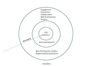 Image of the Community of Inquiry model of learning showing the trajectory of learners moving from outsiders to full members of a community