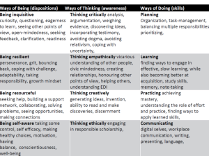 Graphic image i tabular form showing the Student Success Model which includes Ways of Thinking, Ways of Being, and Ways of Doing