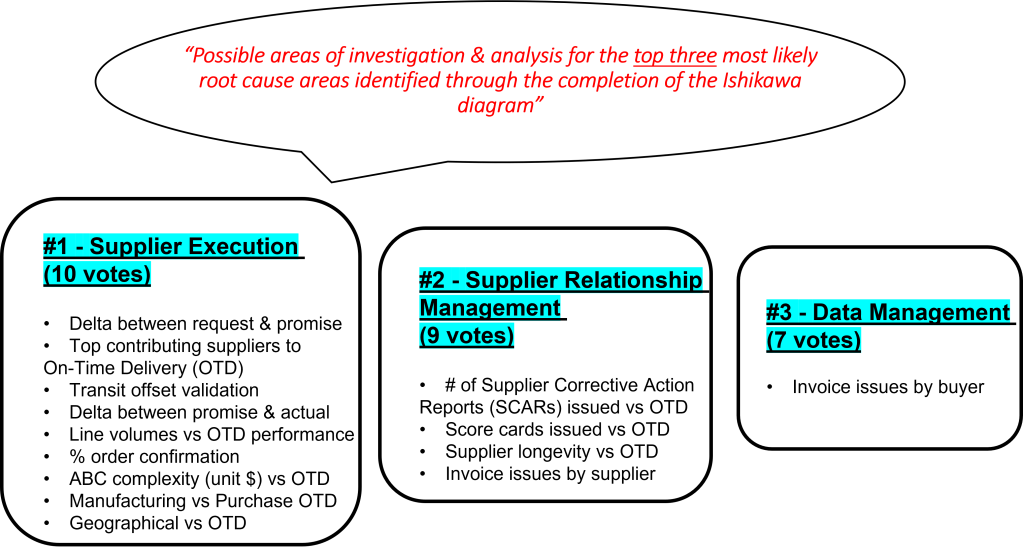 Top three root causes: supplier execution, supplier relationship management, and data management. Complete image description linked below.