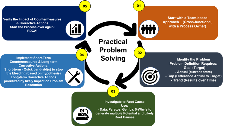 Theory: Practical Problem-Solving Approach – Crawford Automation – A ...