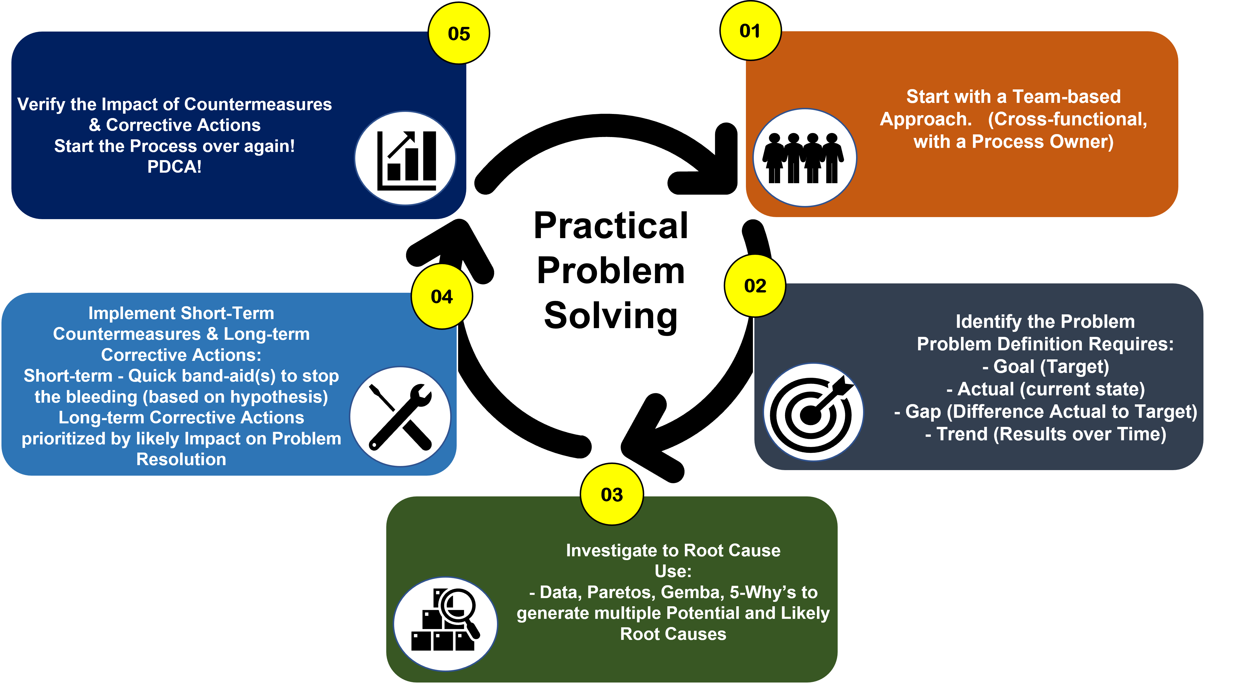 steps in practical problem solving