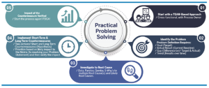 Practical Problem Solving Image: Start with a TEAM Based approach, 2, Identify the problem, 3 Investigate to Root Cause, 4 Implement Short-Term and Long-term Countermeasures, Impact of the Countermeasure Verified