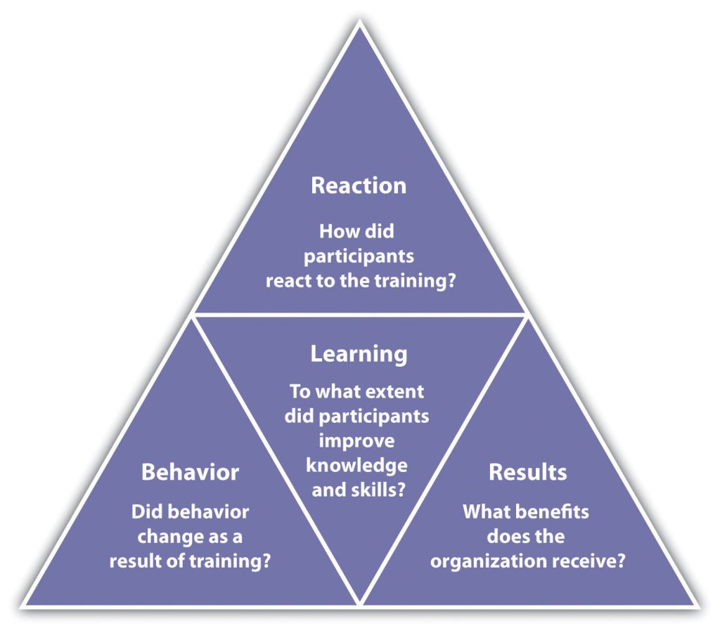 Reaction: How did participants react to the training?Learning: To what extent did participants improve knowledge and skills? Behavior: Did behavior change as a result of training? Results: What benefits does the organization receive?