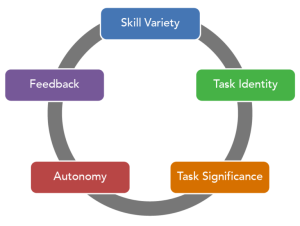 Job Design Model explained in text
