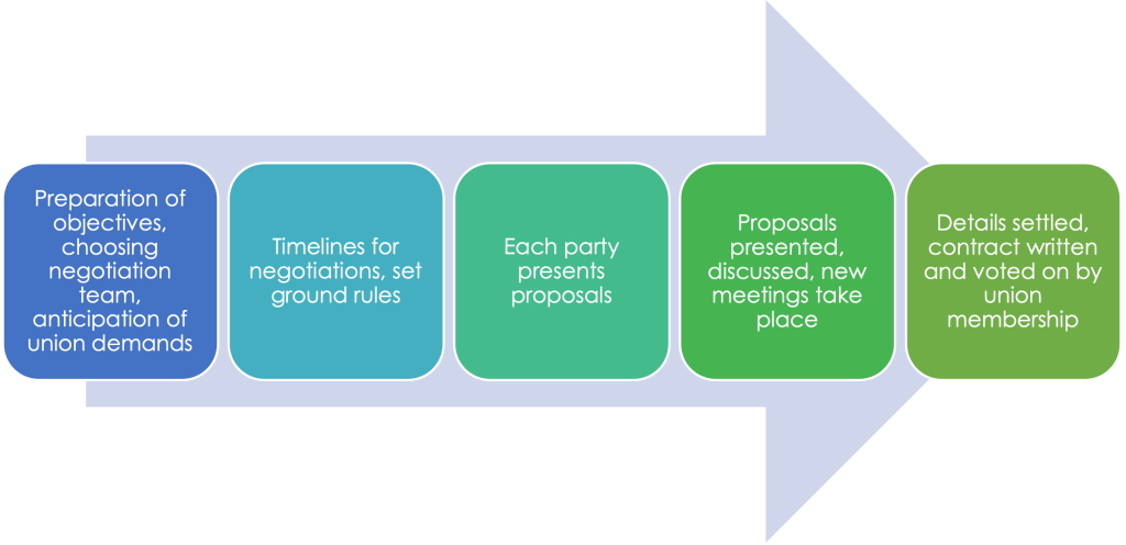 Steps in Collective Bargaining as described below