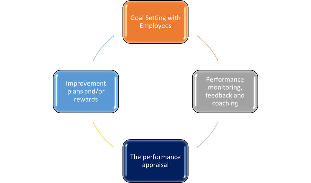 8.9 Completing and Conducting the Appraisal – Human Resources ...