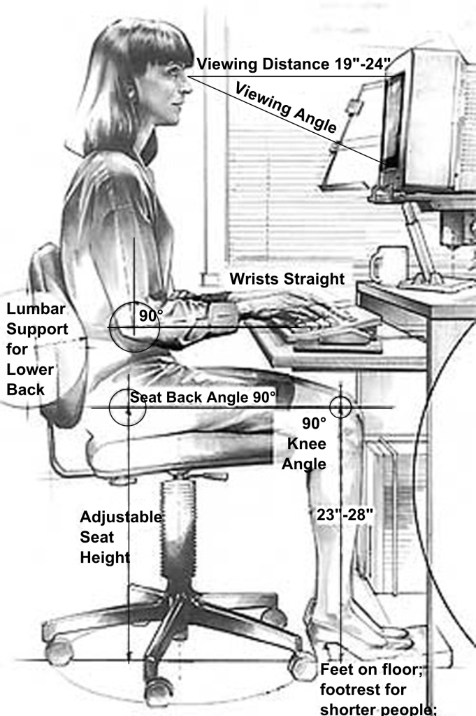 Computer workstation ergonomics identifies the angles and distance that are optimal when sitting at a computer to prevent strain.