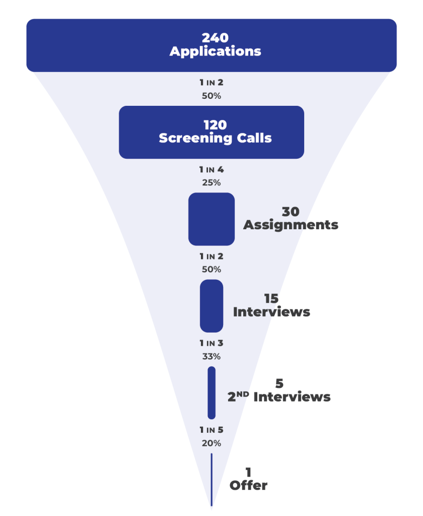 The recruitment pipeline from applications through screening calls, assignments, interviews, 2nd interviews, and offer described above