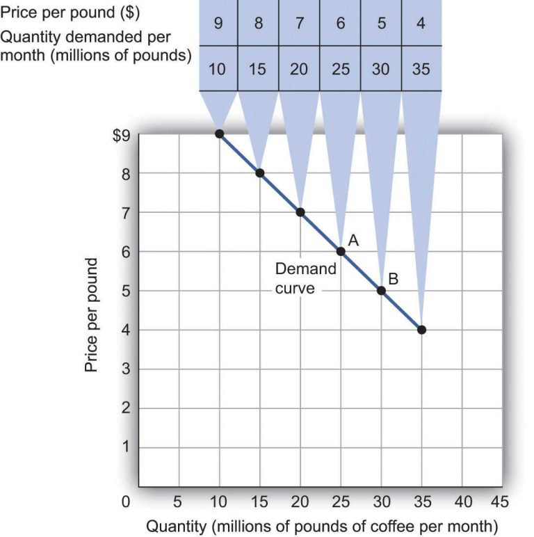 3-1-demand-principles-of-macroeconomics