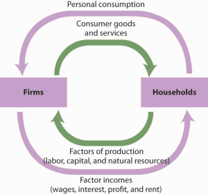 Depicts the personal consumption in the circular flow model