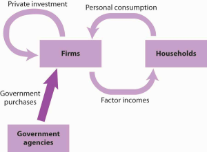 Depicts government purchases in the circular flow model