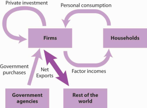 Depicts net exports in the circular flow model