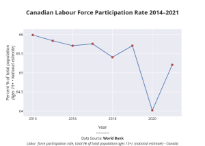 Shows Canadian labour participation rate from 2014-2021