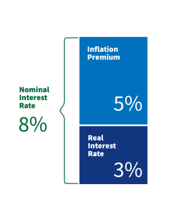 Shows the relationship between real and nominal interest rates, as explained in surrounding text
