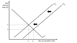 This graph shows a decrease in the supply of loanable funds. The end result is an increase in the real interest rate and a decrease in the quantity of loanable funds. A complete explanation is given in the text around the image.